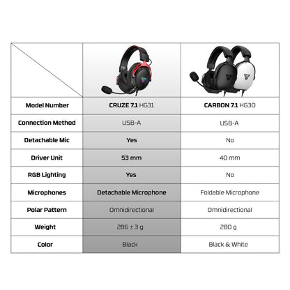 Fantech, Hg31 Cruze Immersive Cinematic Usb Gaming Headset With 7.1 Virtual Surround, Rgb Lighting