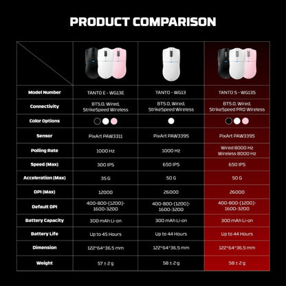 Fantech, Wg13S Tanto S Premium High-Performance Gaming Mouse With 26000 Dpi, 8K Polling Rate, And Tri-Mode Connectivity, Available in Different Colors