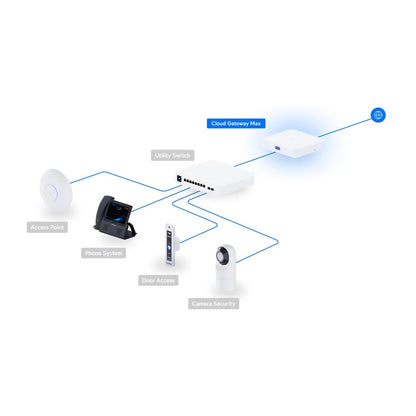 Ubiquiti Compact 2.5G Cloud Gateway With 30+ Unifi Device