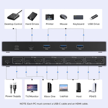 UGREEN 8K 4Ports HDMI KVM Switch Box, Control 4 PC?s Sharing Single Monitor & 3 USB-A 3.0 Port + 1 port USB-C DATA - AK701 55397
