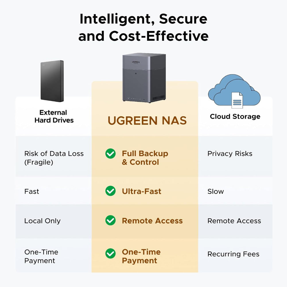 UGREEN DH4300 Plus 4-Bay NAS Personal Cloud Storage, Up to 120TB, 2.5GbE, 8GB RAM, AI Photos, HDMI 4K 60Hz (Diskless) - 85660