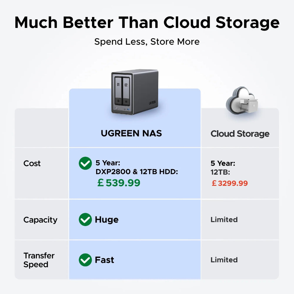 UGREEN NASync DXP2800 - 25369