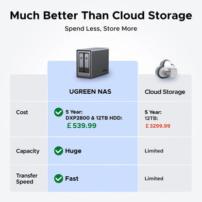 UGREEN NASync DXP2800 - 25369